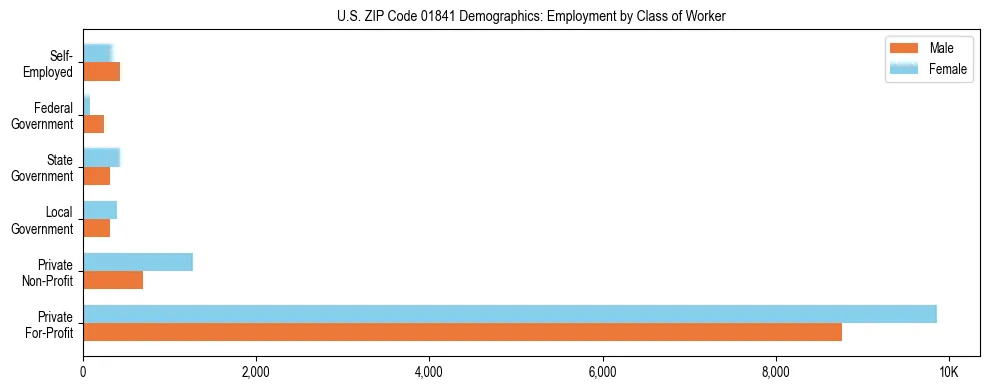 Horizontal bar chart showing employment distribution by class of worker and gender in US ZIP Code 01841, based on 2023 ACS data.