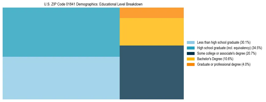 Treemap chart illustrating the educational attainment breakdown for population 25 years and over in US ZIP Code 01841.