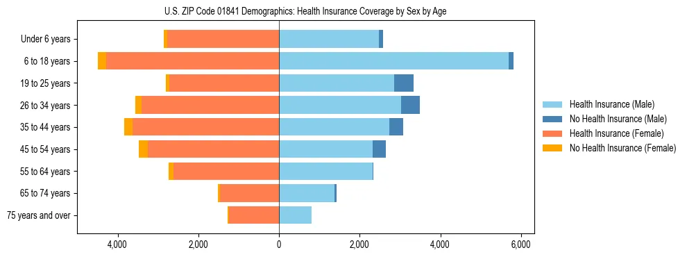 Pyramid chart showing health insurance coverage by age and sex in US ZIP Code 01841.