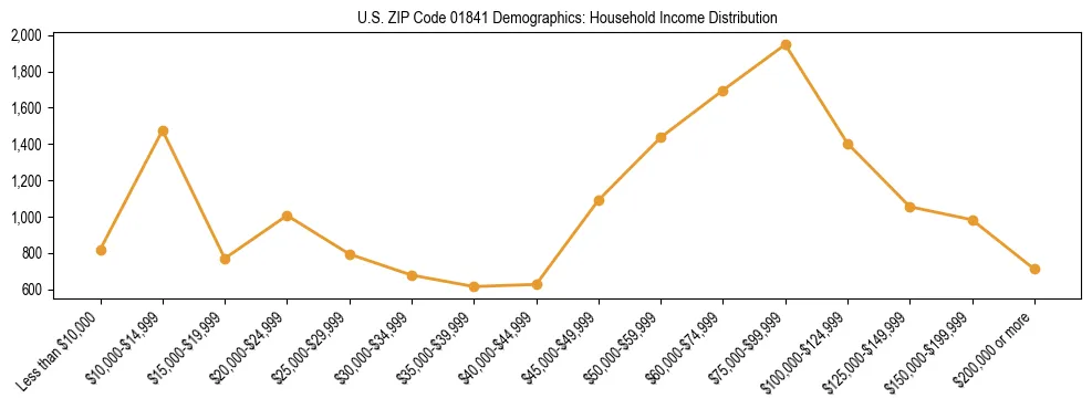 Horizontal bar chart showing household income distribution in US ZIP Code 01841.