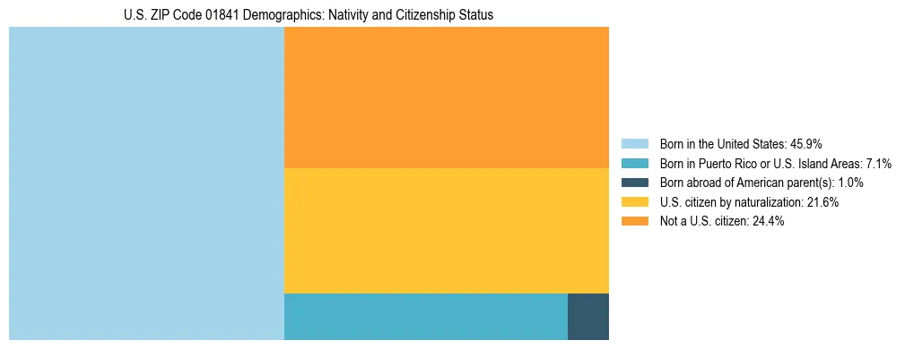 Treemap showing the population distribution by nativity and citizenship status in US ZIP Code 01841 based on U.S. Census data.