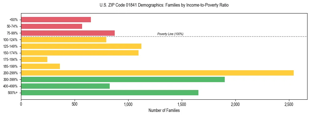 Horizontal bar chart showing family distribution by income-to-poverty ratio in US ZIP Code 01841, based on 2023 ACS data.