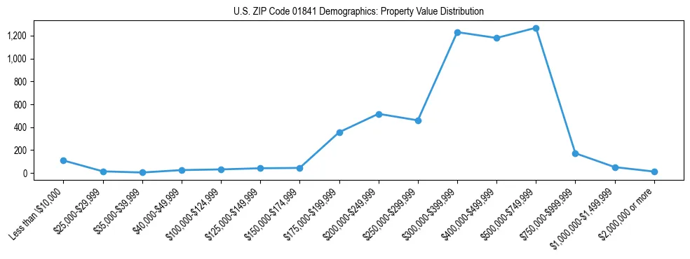 Line chart showing the distribution of property values for owner-occupied housing units in US ZIP Code 01841.