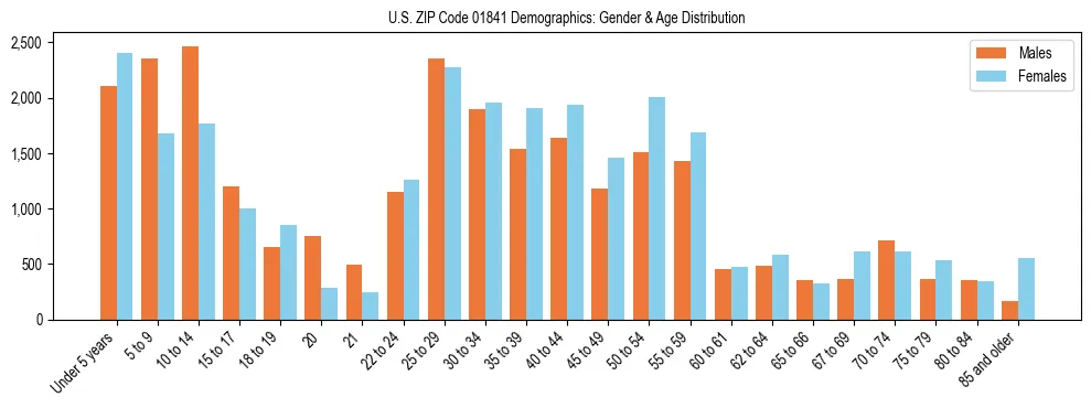 Bar chart showing the population distribution of US ZIP Code 01841 by age group and gender, based on 2023 ACS data.