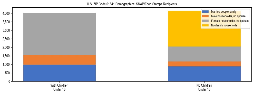 Stacked bar chart showing SNAP/Food Stamps recipient household composition by presence of children under 18 in US ZIP Code 01841, based on 2023 ACS data.