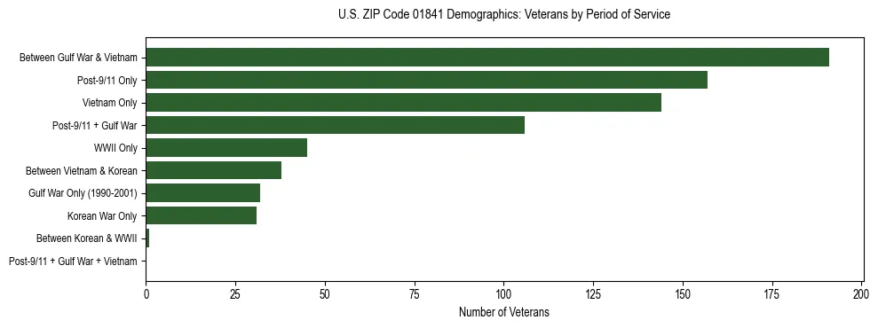 Horizontal bar chart showing veteran distribution by period of military service in US ZIP Code 01841, based on 2023 ACS data.