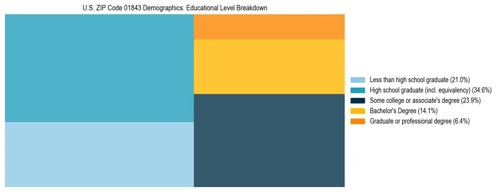 Treemap chart illustrating the educational attainment breakdown for population 25 years and over in US ZIP Code 01843.