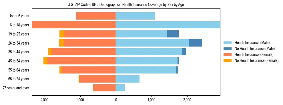 Pyramid chart showing health insurance coverage by age and sex in US ZIP Code 01843.
