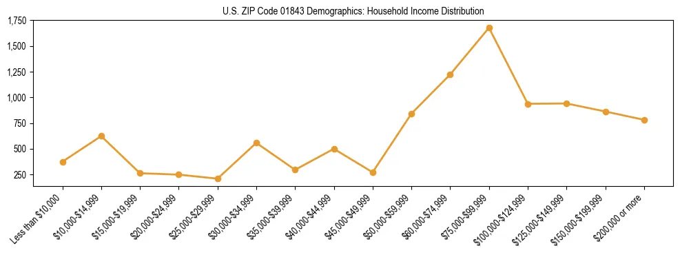 Horizontal bar chart showing household income distribution in US ZIP Code 01843.