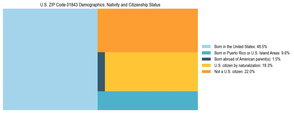 Treemap showing the population distribution by nativity and citizenship status in US ZIP Code 01843 based on U.S. Census data.