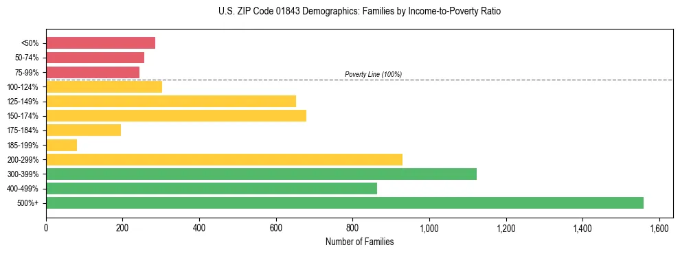 Horizontal bar chart showing family distribution by income-to-poverty ratio in US ZIP Code 01843, based on 2023 ACS data.