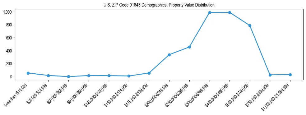 Line chart showing the distribution of property values for owner-occupied housing units in US ZIP Code 01843.