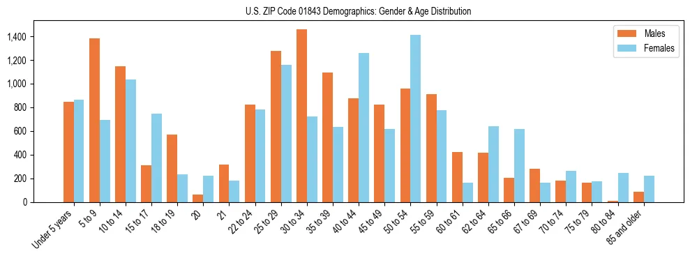 Bar chart showing the population distribution of US ZIP Code 01843 by age group and gender, based on 2023 ACS data.