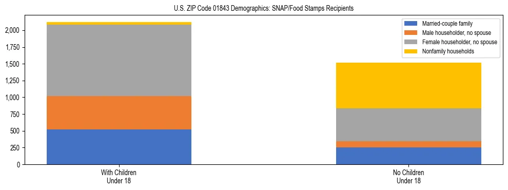Stacked bar chart showing SNAP/Food Stamps recipient household composition by presence of children under 18 in US ZIP Code 01843, based on 2023 ACS data.