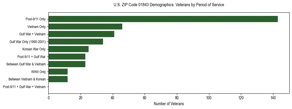 Horizontal bar chart showing veteran distribution by period of military service in US ZIP Code 01843, based on 2023 ACS data.