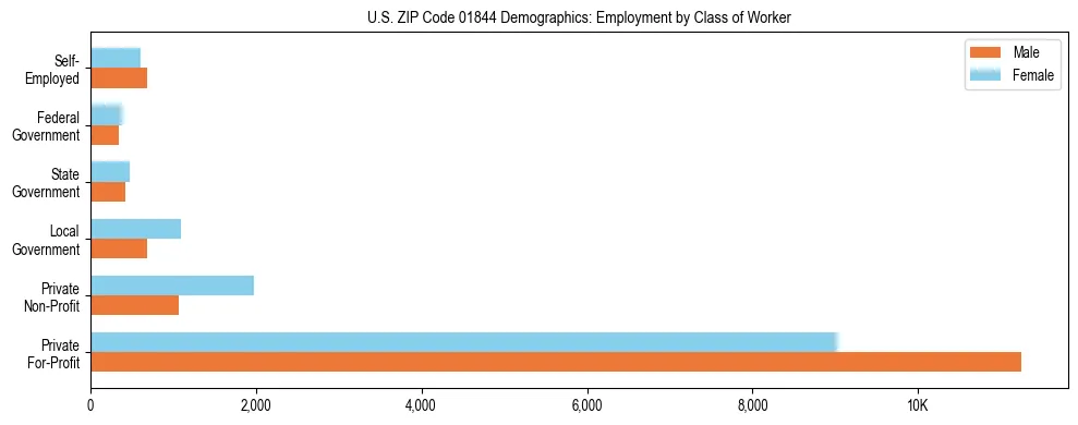 Horizontal bar chart showing employment distribution by class of worker and gender in US ZIP Code 01844, based on 2023 ACS data.