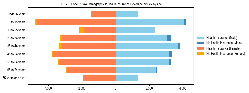Pyramid chart showing health insurance coverage by age and sex in US ZIP Code 01844.