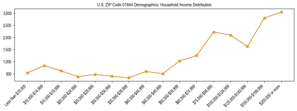 Horizontal bar chart showing household income distribution in US ZIP Code 01844.