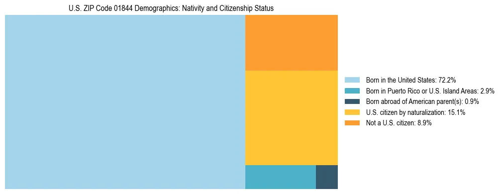 Treemap showing the population distribution by nativity and citizenship status in US ZIP Code 01844 based on U.S. Census data.