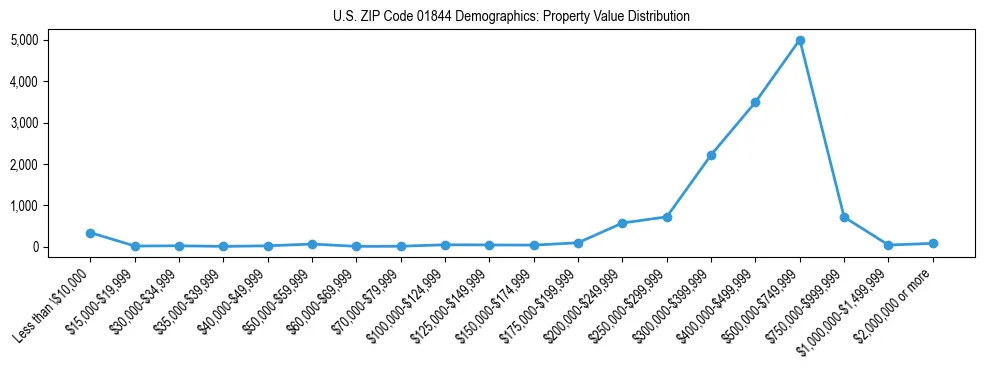 Line chart showing the distribution of property values for owner-occupied housing units in US ZIP Code 01844.