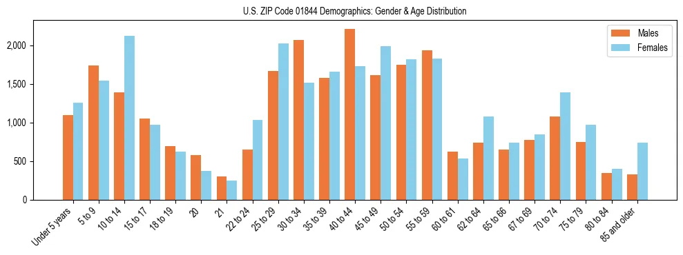 Bar chart showing the population distribution of US ZIP Code 01844 by age group and gender, based on 2023 ACS data.