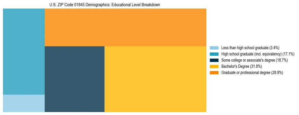 Treemap chart illustrating the educational attainment breakdown for population 25 years and over in US ZIP Code 01845.