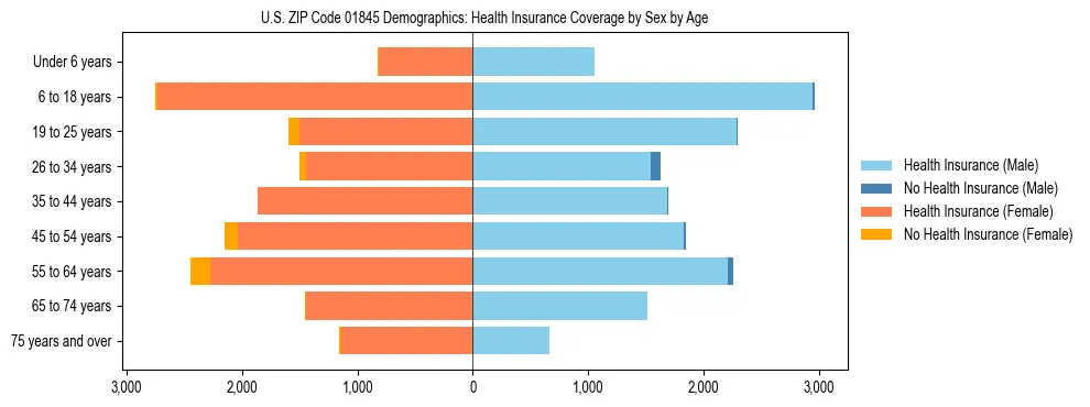 Pyramid chart showing health insurance coverage by age and sex in US ZIP Code 01845.