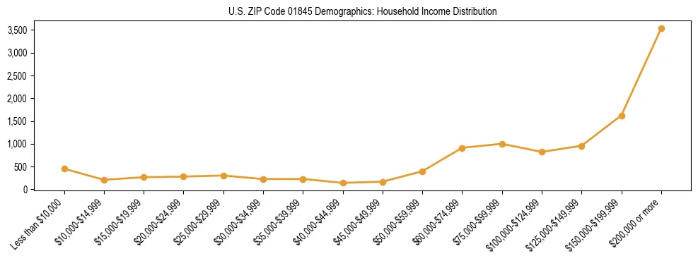 Horizontal bar chart showing household income distribution in US ZIP Code 01845.