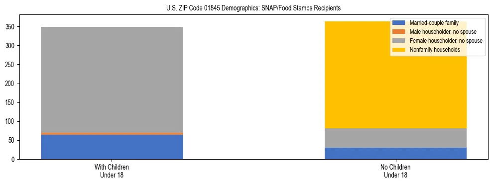 Stacked bar chart showing SNAP/Food Stamps recipient household composition by presence of children under 18 in US ZIP Code 01845, based on 2023 ACS data.