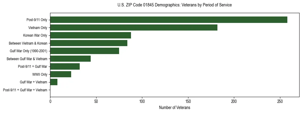 Horizontal bar chart showing veteran distribution by period of military service in US ZIP Code 01845, based on 2023 ACS data.