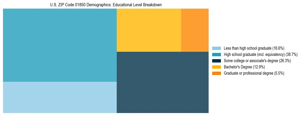 Treemap chart illustrating the educational attainment breakdown for population 25 years and over in US ZIP Code 01850.