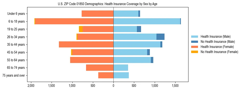 Pyramid chart showing health insurance coverage by age and sex in US ZIP Code 01850.