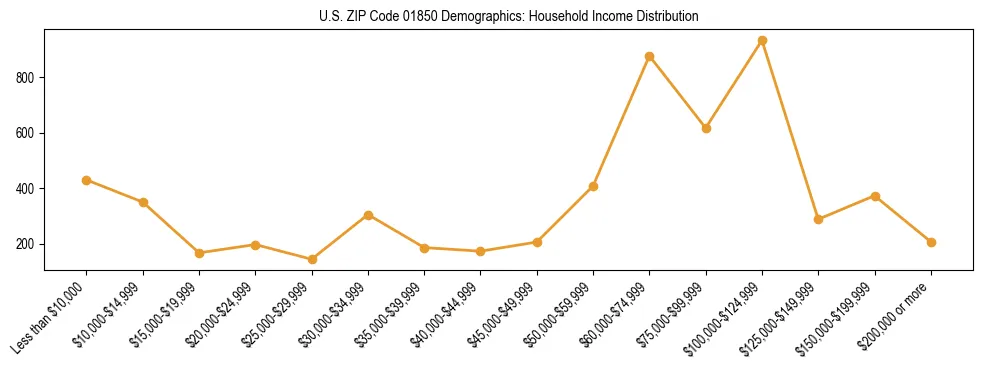 Horizontal bar chart showing household income distribution in US ZIP Code 01850.