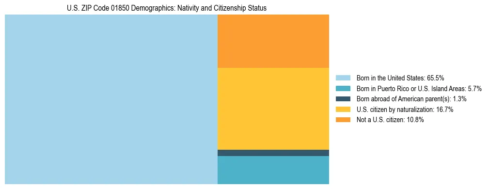 Treemap showing the population distribution by nativity and citizenship status in US ZIP Code 01850 based on U.S. Census data.
