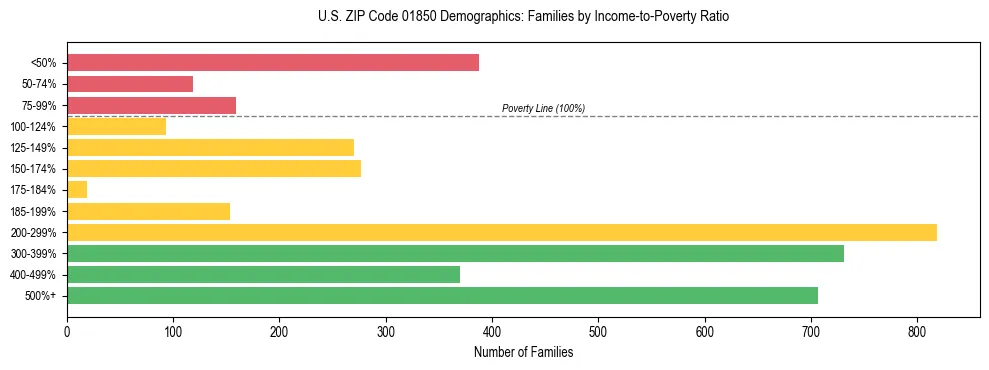 Horizontal bar chart showing family distribution by income-to-poverty ratio in US ZIP Code 01850, based on 2023 ACS data.