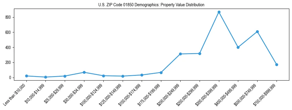 Line chart showing the distribution of property values for owner-occupied housing units in US ZIP Code 01850.