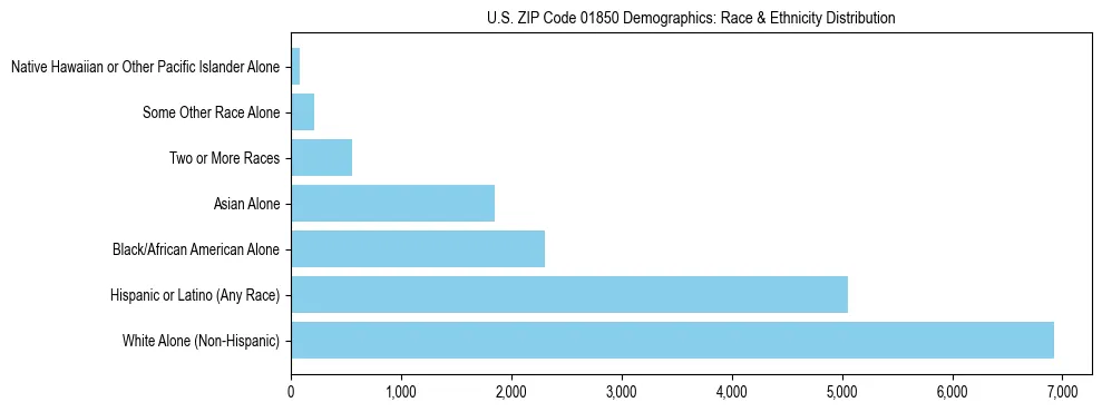 Race and Ethnicity Distribution Chart for US ZIP Code 01850
