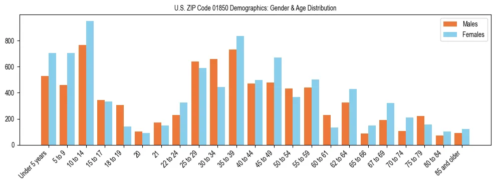 Bar chart showing the population distribution of US ZIP Code 01850 by age group and gender, based on 2023 ACS data.