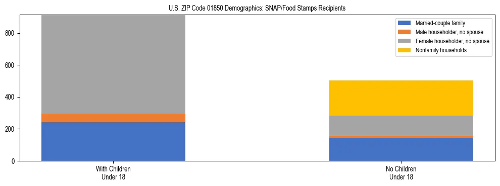 Stacked bar chart showing SNAP/Food Stamps recipient household composition by presence of children under 18 in US ZIP Code 01850, based on 2023 ACS data.
