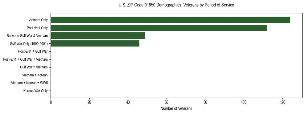 Horizontal bar chart showing veteran distribution by period of military service in US ZIP Code 01850, based on 2023 ACS data.