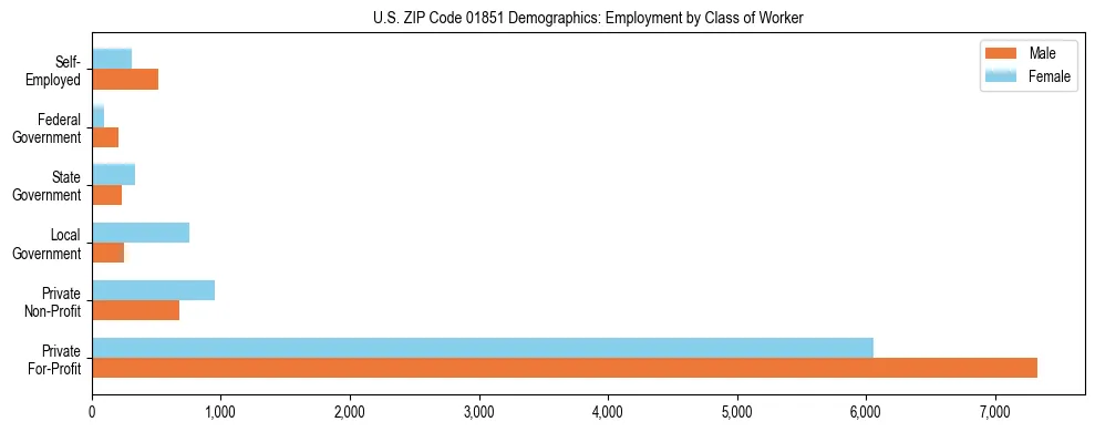 Horizontal bar chart showing employment distribution by class of worker and gender in US ZIP Code 01851, based on 2023 ACS data.