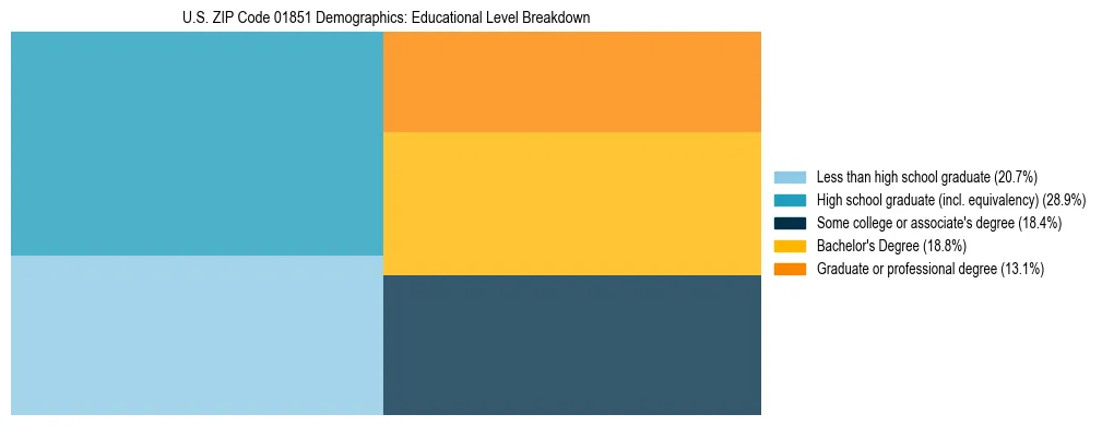 Treemap chart illustrating the educational attainment breakdown for population 25 years and over in US ZIP Code 01851.