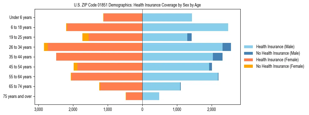 Pyramid chart showing health insurance coverage by age and sex in US ZIP Code 01851.