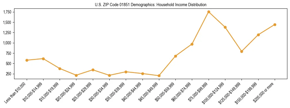 Horizontal bar chart showing household income distribution in US ZIP Code 01851.