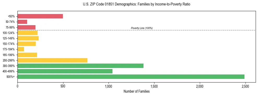 Horizontal bar chart showing family distribution by income-to-poverty ratio in US ZIP Code 01851, based on 2023 ACS data.
