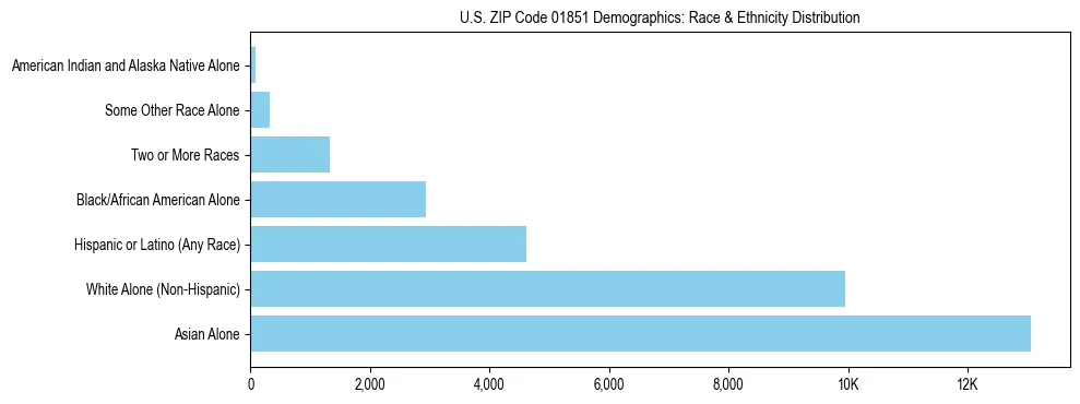 Race and Ethnicity Distribution Chart for US ZIP Code 01851