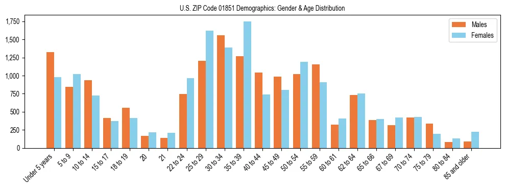 Bar chart showing the population distribution of US ZIP Code 01851 by age group and gender, based on 2023 ACS data.