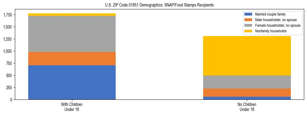 Stacked bar chart showing SNAP/Food Stamps recipient household composition by presence of children under 18 in US ZIP Code 01851, based on 2023 ACS data.