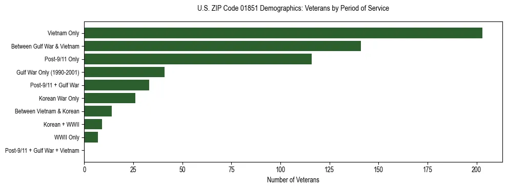 Horizontal bar chart showing veteran distribution by period of military service in US ZIP Code 01851, based on 2023 ACS data.
