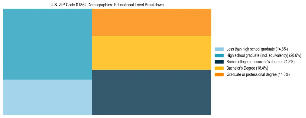 Treemap chart illustrating the educational attainment breakdown for population 25 years and over in US ZIP Code 01852.